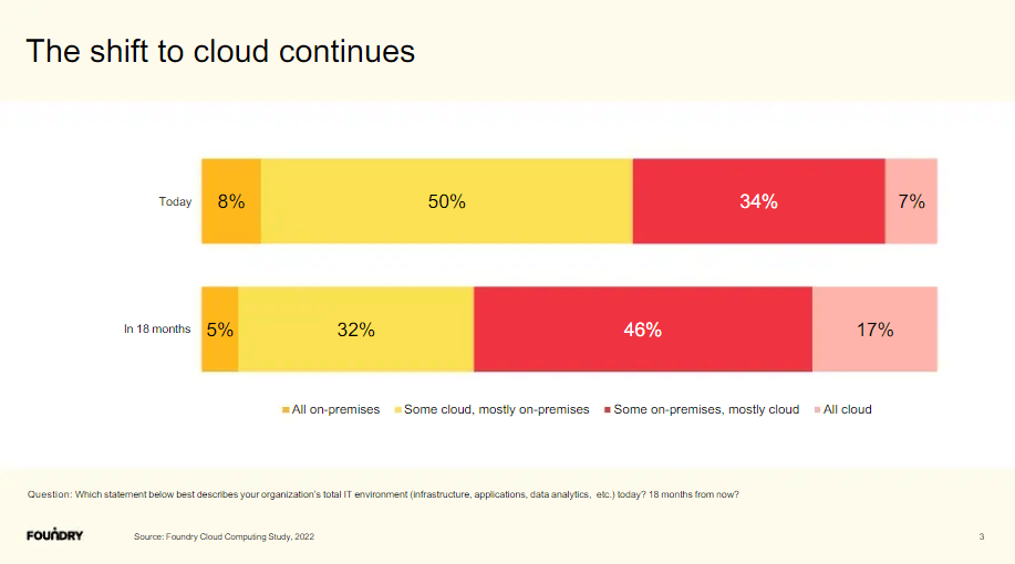 Cloud adoption in the Cloud Computing Study by Foundry (2022)