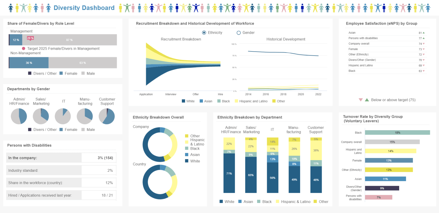 A diversity dashboard as an example of an annual HR report