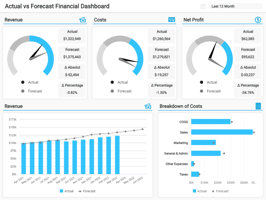 Annual financial report example of an actual vs forecast income statement dashboard