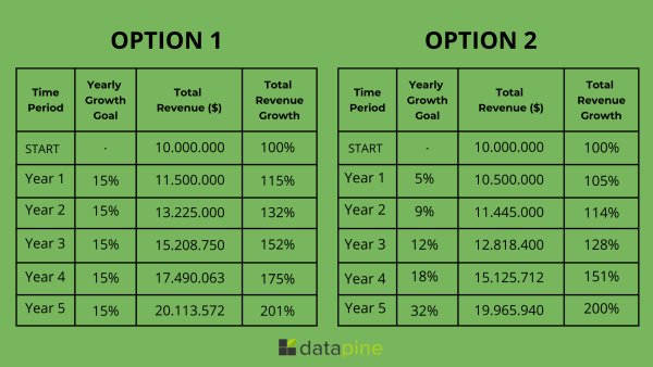 A graphic displaying two methods to breakdown a long-term KPI goal of revenue increase 
