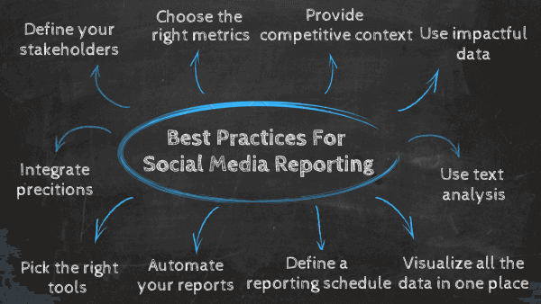 Graphic displaying the 10 best practices for efficient social media reporting