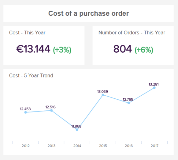 COO metrics example: cost of a purchase order