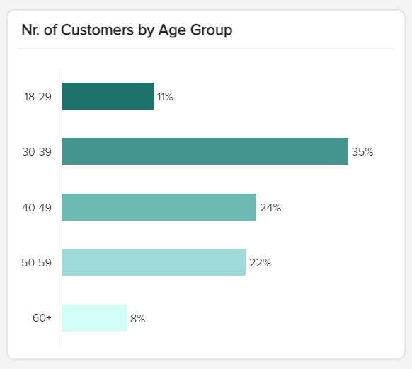 Number of customers by age group as a key demographic metric of a market research report 