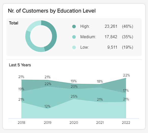 Number of customers by education level as an example of a market research report metric