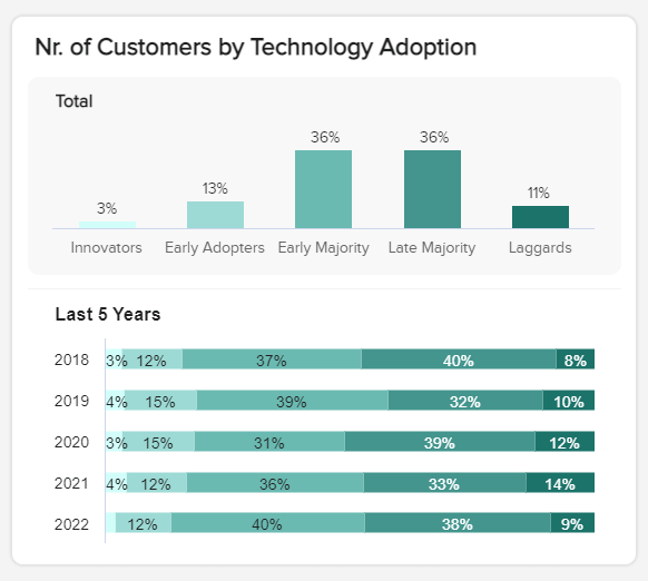 KPI reporting example for market research: number of customers by technology adoption