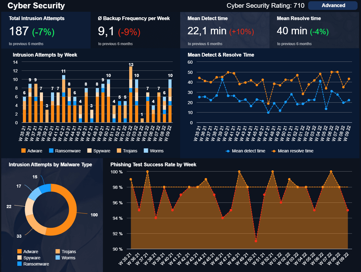 Cybersecurity KPIs tracked in a professional IT digital dashboard template