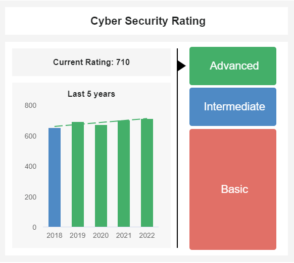 IT KPI reporting example for cybersecurity rating
