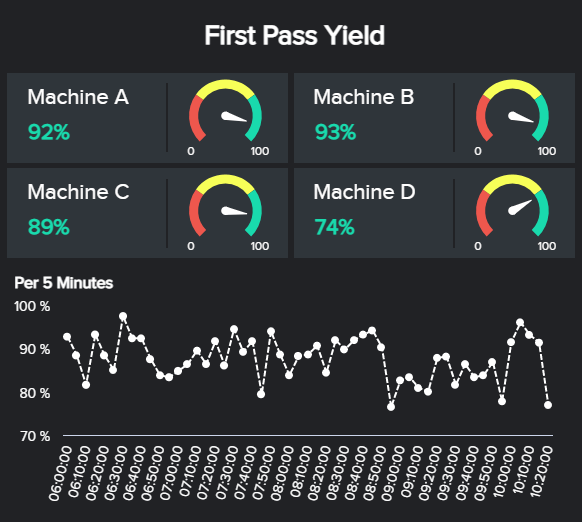 The first pass yield is a productivity metric example from the manufacturing industry