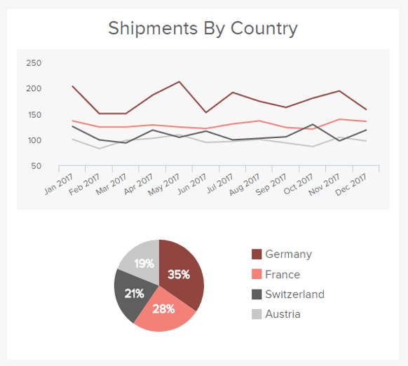 The shipments by country is a COO KPI example that provides details about logistics 