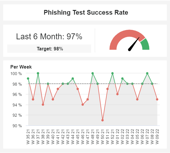 IT KPI report example: phishing test success rate 