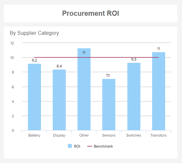 Traditional column chart tracking the procurement ROI per supplier category complemented with a benchmark line