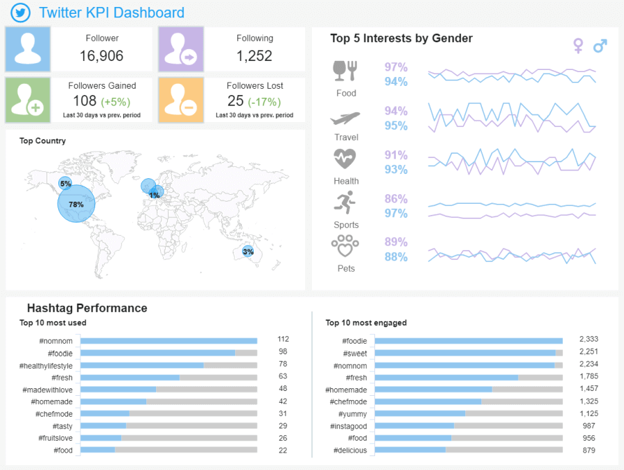 Twitter social media report tracking metrics related to followers and engagement 
