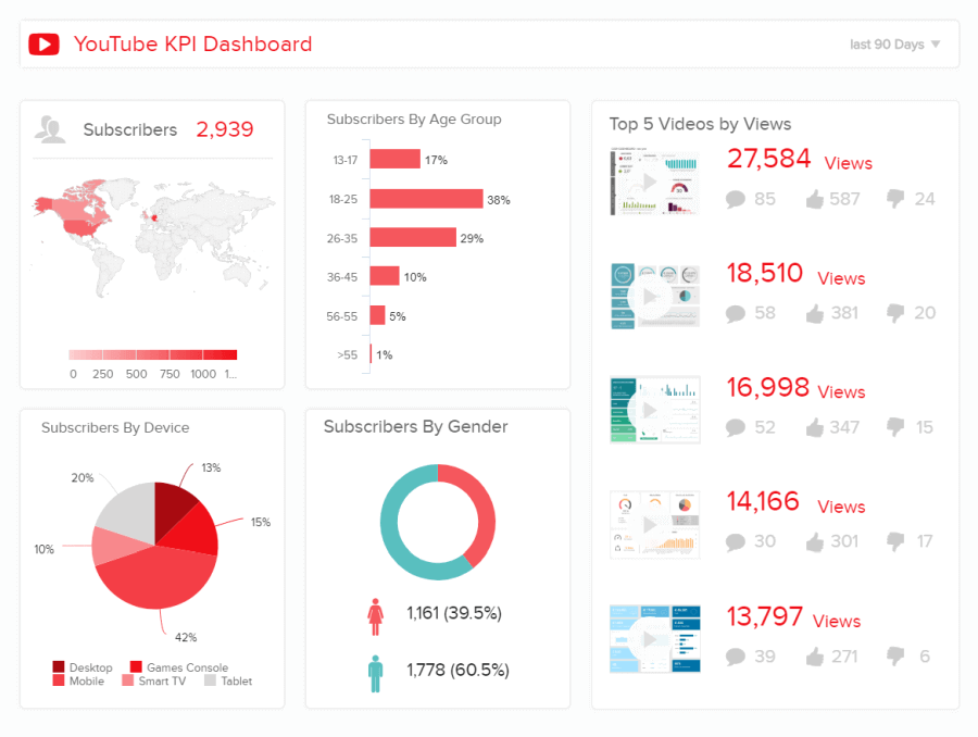 YouTube KPI dashboard as a social media report format 