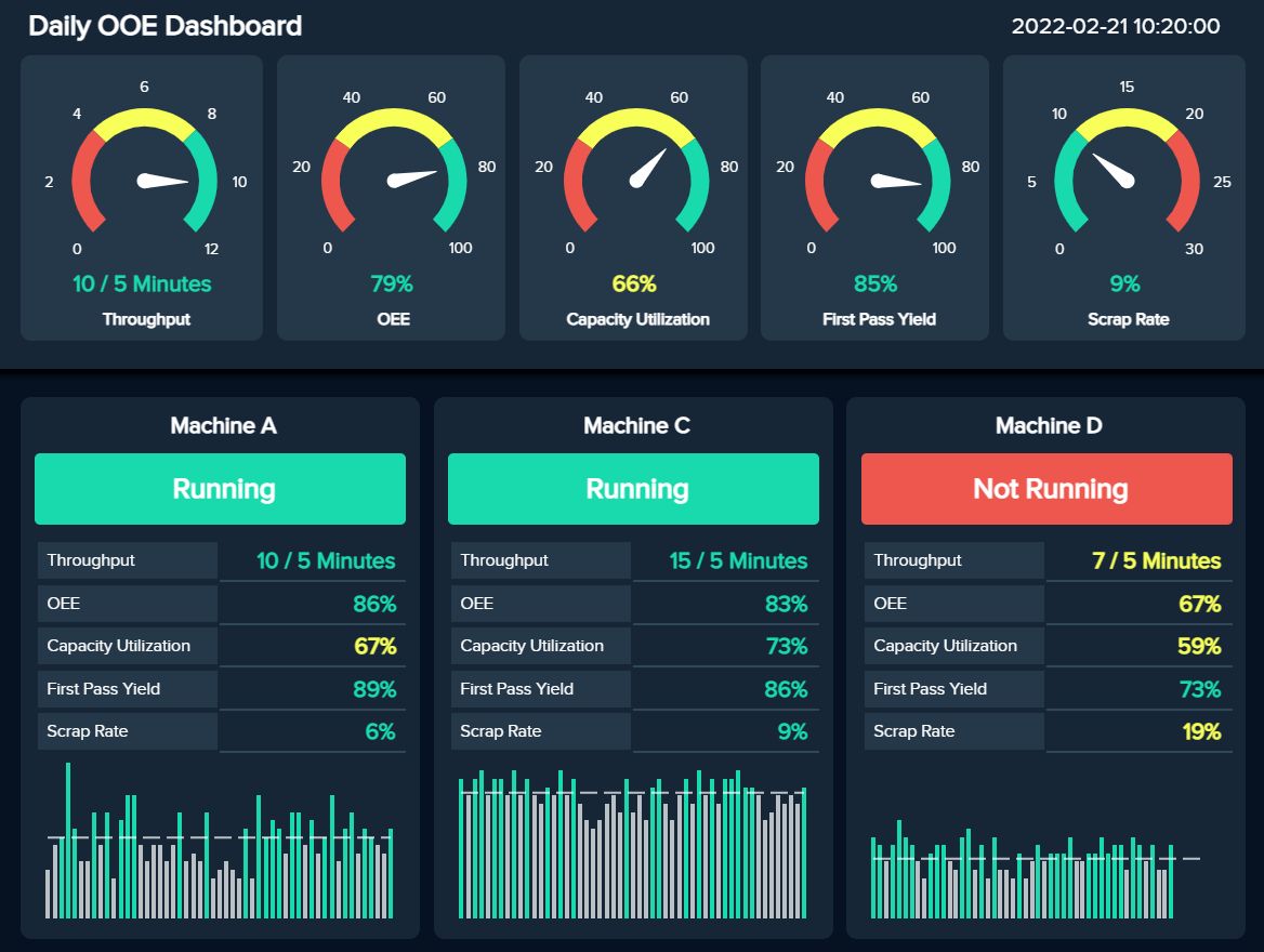 Operational dashboard example tracking real time manufacturing KPIs 