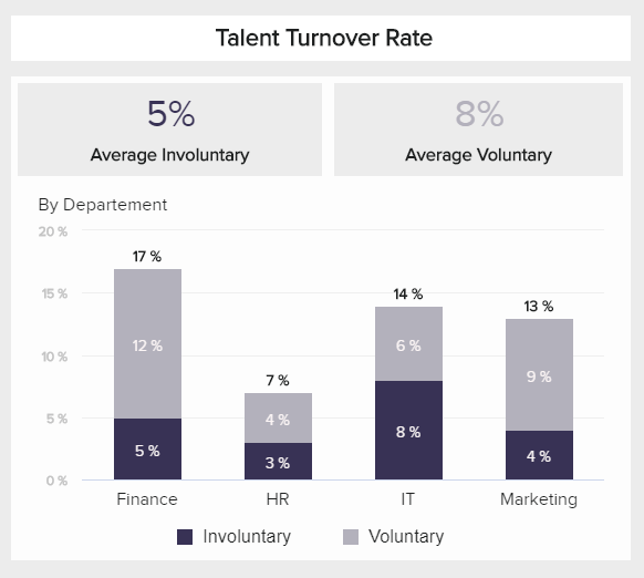 Talent turnover rate as a CEO report metric example for employee management 