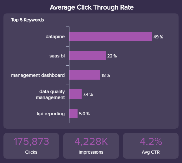 Click through rate by keyword as a digital marketing KPI for Google Ads