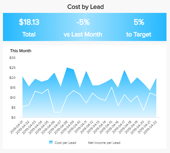 Area chart example for marketing: cost per lead 