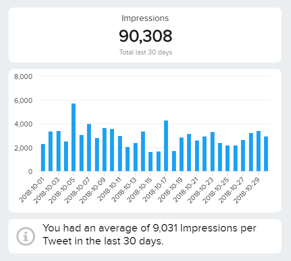 The average amount of tweet impressions tracked by day 