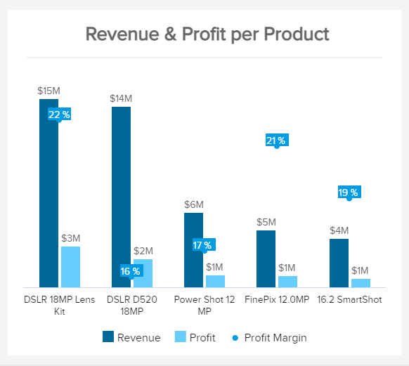 The revenue & profit per product as an example of a column graph for the sales department