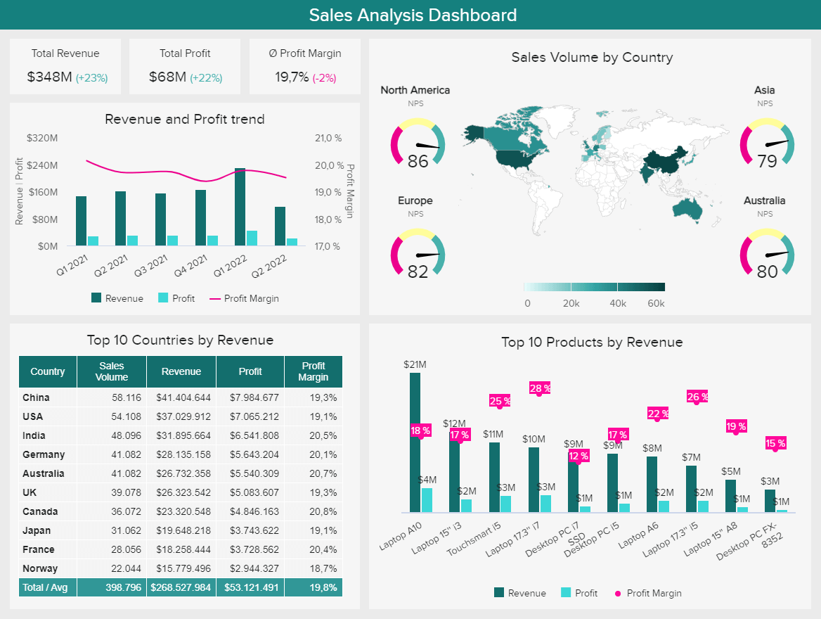Sales analysis dashboard filled with graphs and charts to track performance of product and region metrics