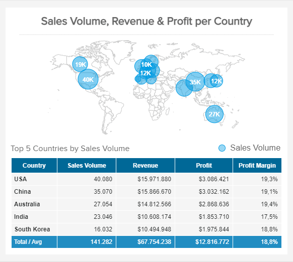 Sales volume, revenue & profit per country as a sales chart template combining a table and a map graph 