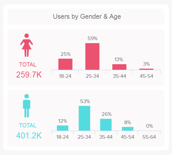 Users by gender & age as an example of a content report
