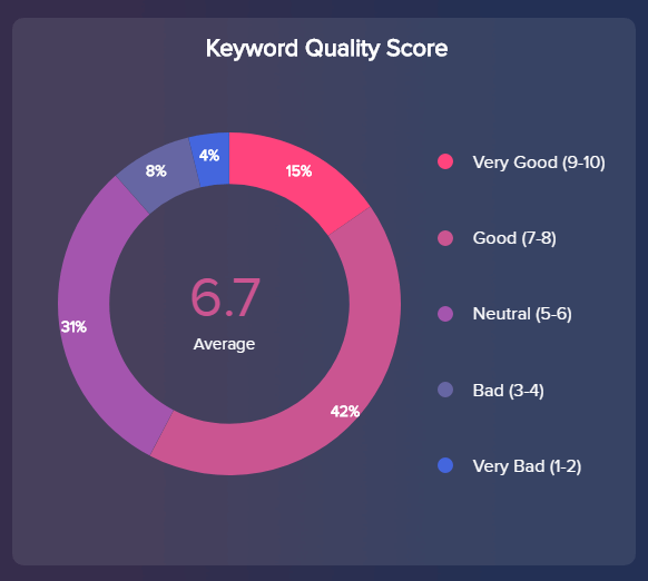 Keyword quality score as a metric example for a Google Ads digital marketing report 