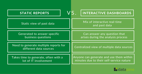 Key differences between static reports and interactive dashboards 