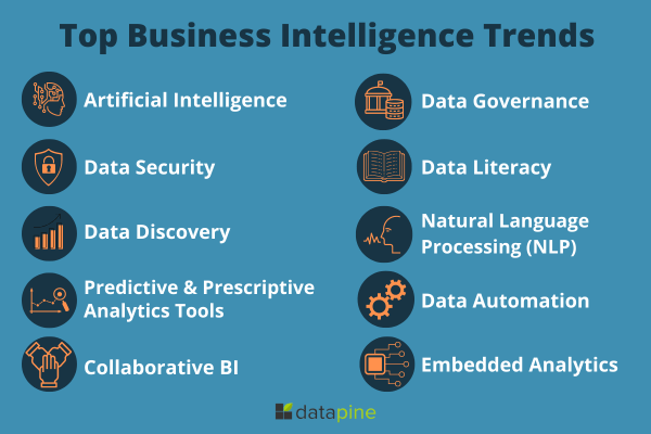 Visual summary of the 10 business intelligence trends for 2023 by datapine 