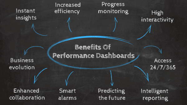 The benefits of performance dashboards: The benefits of performance dashboards: 1. Instant insights, 2. Increased efficiency, 3. Progress monitoring, 4. Interactivity, 5. Access 24/7/365, 6. Intelligent reporting, 7. Predicting the future, 8. Smart alarms, 9. Enhanced collaboration, 10. Business evolution