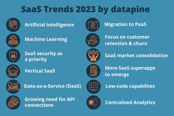 Top 10 SaaS trends for 2022: 1. Artificial Intelligence, 2. Machine learning, 3. SaaS security as a priority, 4. Vertical SaaS, 5. Data-as-a-service, 6. The growing need for API connections, 7. Migration to PaaS, 8. Focus on retention & churn, 9. SaaS market consolidation, 10. More SaaS superapps to emerge, 11. Low-code capabilities, 12. Centralized Analytics