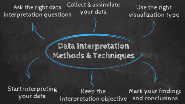 Data interpretation methods and techniques by datapine