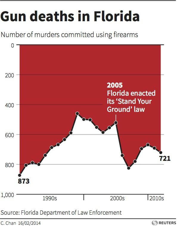 Gun deaths in Florida as an example of misleading crime statistics