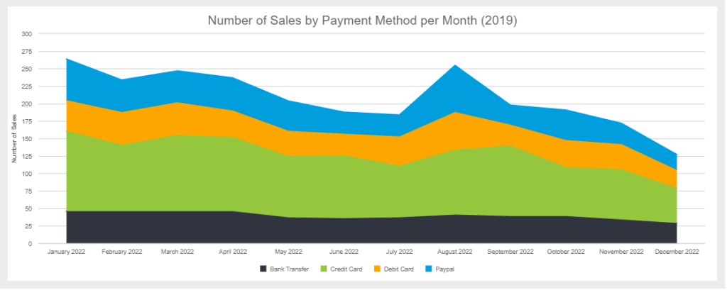 a stunning area chart showing number of sales by payment method