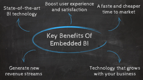 Key benefits of embedded business intelligence 