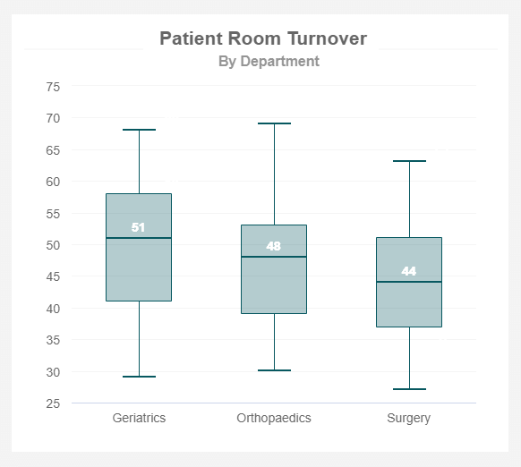 Box plot example displaying the patient room turnover by department 