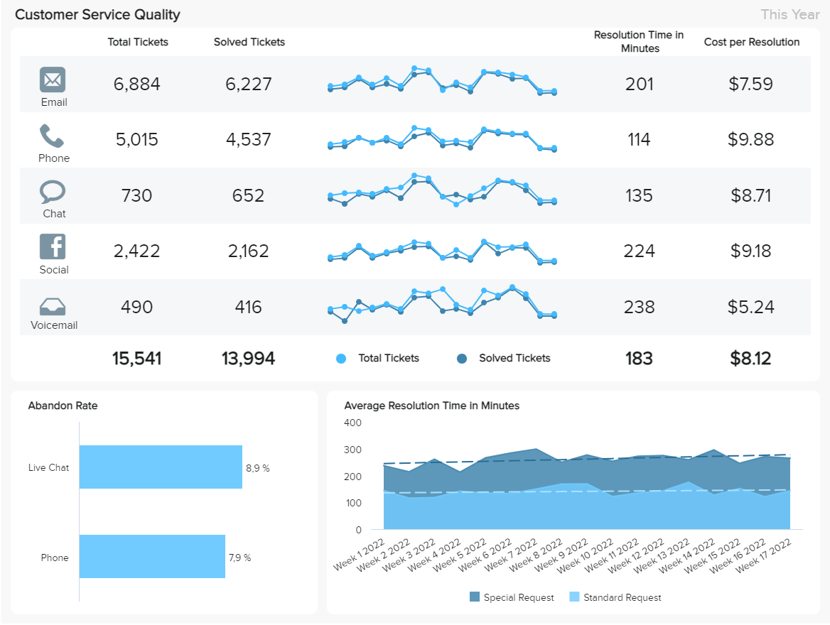 Our Quality, Security, and Logistics KPI Dashboard - Overhaul