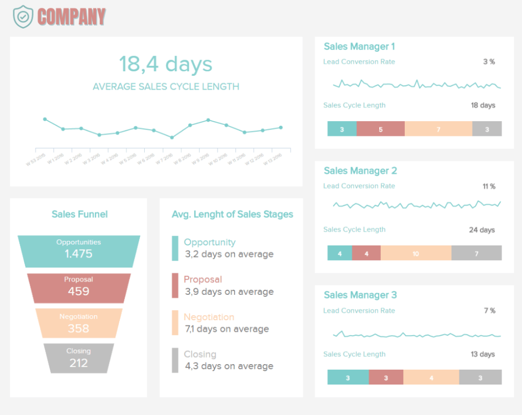 Embedded BI Example: Sales Cycle Length Dashboard to track the whole sales funnel