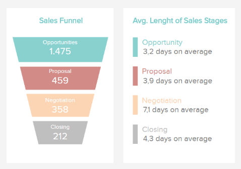 Funnel chart example used to show how data moves through a sales pipeline