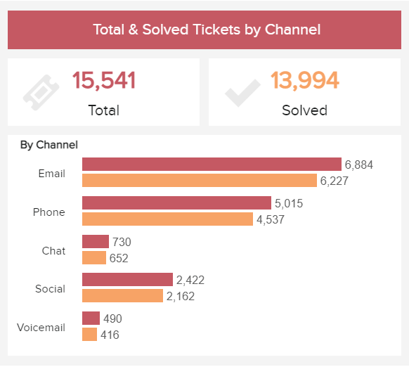 Grouped bar chart example tracking the total & solved tickets by customer service channel 

