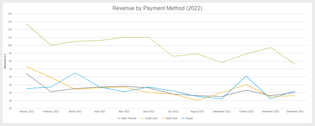 Sales graph in the form of line chart: amount of revenue by payment method