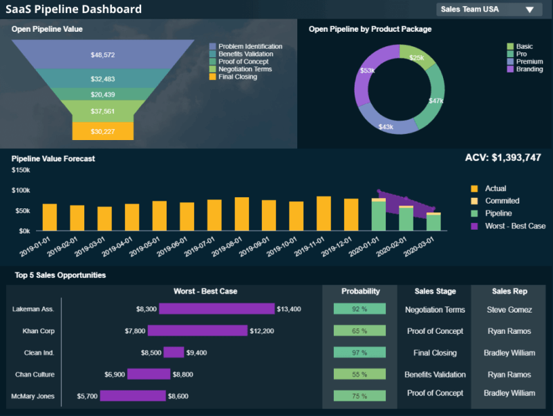 SaaS pipeline dashboard tracking relevant metrics to optimize the sales cycle