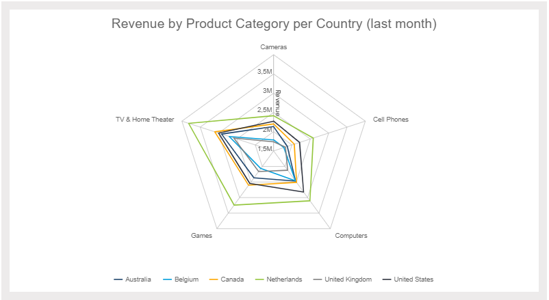 A spider chart example with 3 variables: products sold, category and country