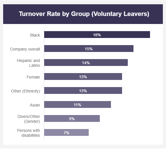 Turnover rate by group as an example of recruiting KPIs 