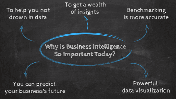 Business intelligence concepts and solutions importance today 