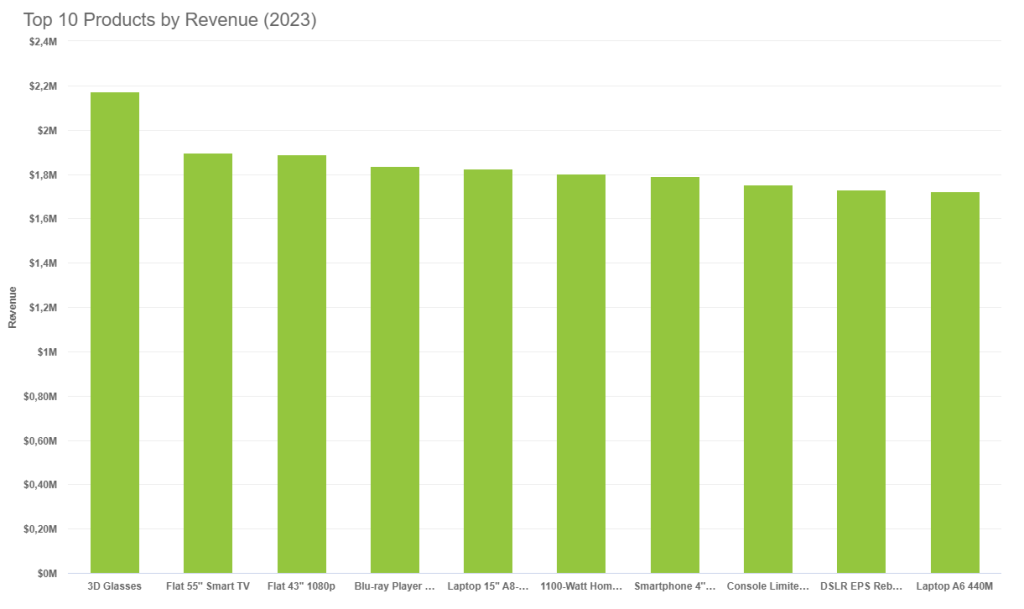 Column chart tracking top 10 products by revenue