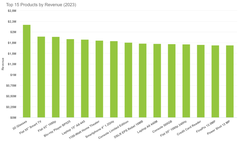 Column chart tracking top 15 products by revenue 
