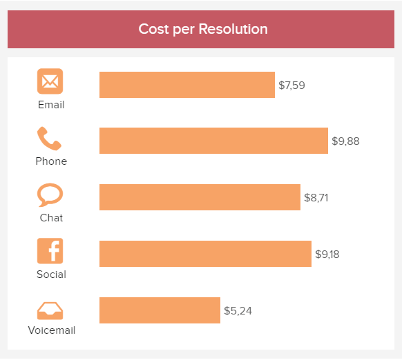 Example of a bar chart for customer service displaying the cost per resolution by channel 