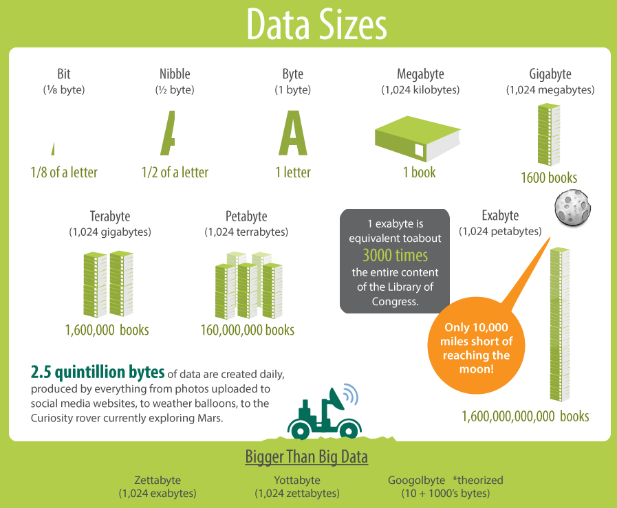 illustration of the different data sizes