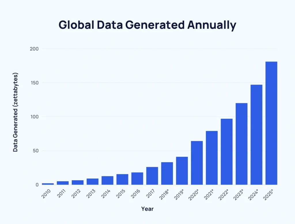 Global data generated annually graph 